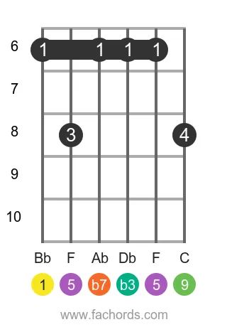 Bb m9 position 2 guitar chord diagram