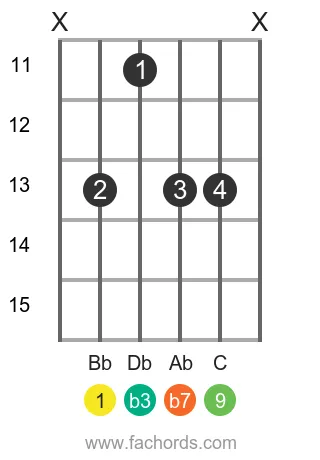 Bb m9 position 3 guitar chord diagram