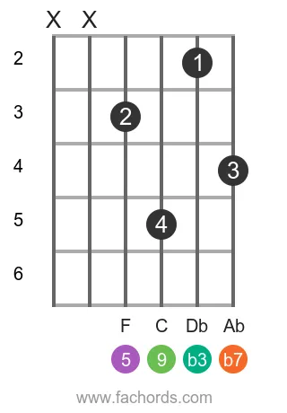 Bb m9 position 4 guitar chord diagram