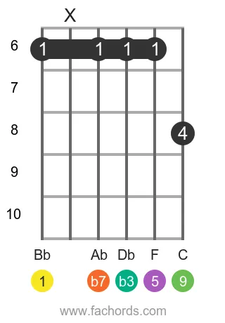 Bb m9 position 5 guitar chord diagram