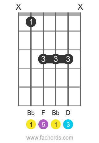 Bb maj position 1 guitar chord diagram