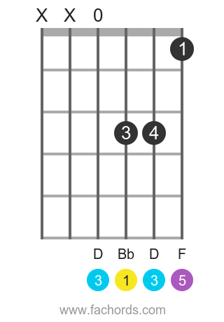 Bb chord guitar finger outlet position