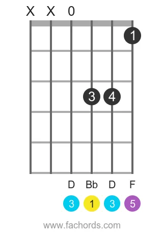 Bb maj position 10 guitar chord diagram