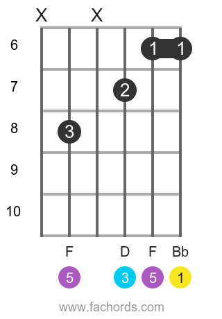 B bemol chord deals guitar