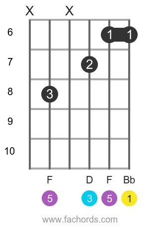 Bb maj position 12 guitar chord diagram