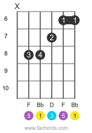 Bb maj position 13 guitar chord diagram
