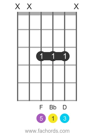 Bb maj position 14 guitar chord diagram