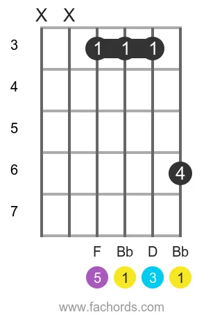 Bb maj position 16 guitar chord diagram