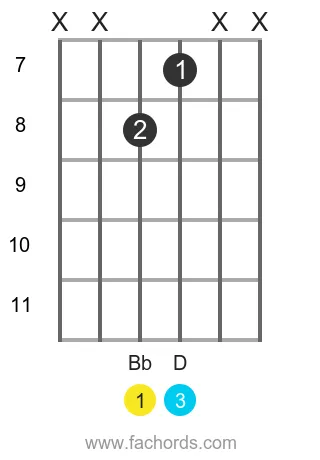 Bb maj position 18 guitar chord diagram