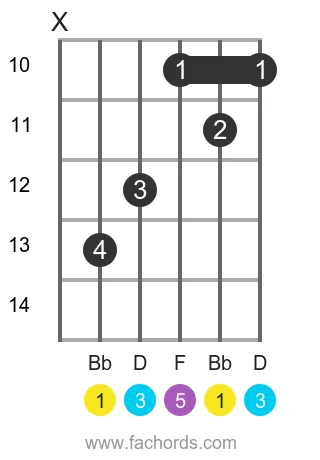 Bb maj position 3 guitar chord diagram