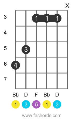 Bb maj position 4 guitar chord diagram