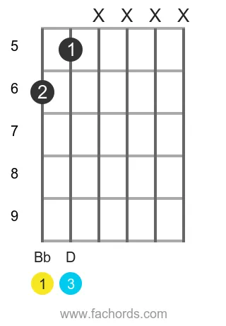 Bb maj position 5 guitar chord diagram