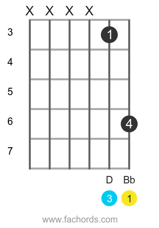 Bb chord guitar 2024 finger position