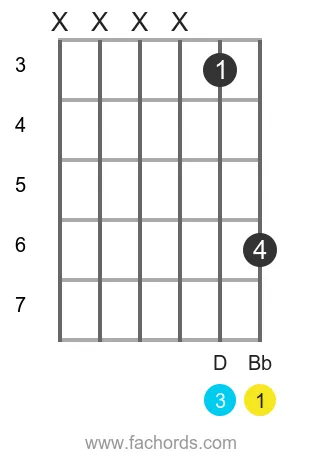 Bb maj position 6 guitar chord diagram