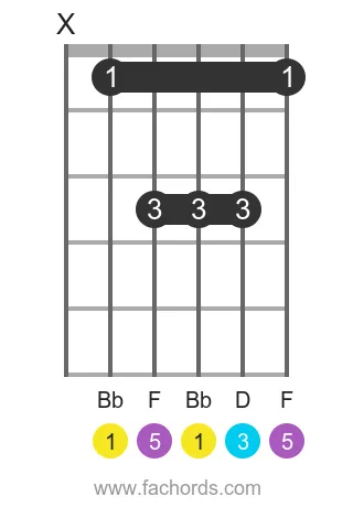Bb maj position 9 guitar chord diagram