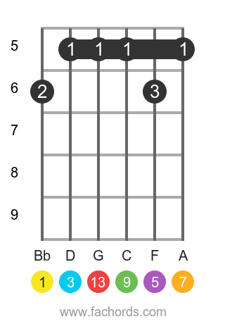 Bb maj13 position 1 guitar chord diagram