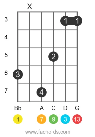 Bb maj13 position 2 guitar chord diagram