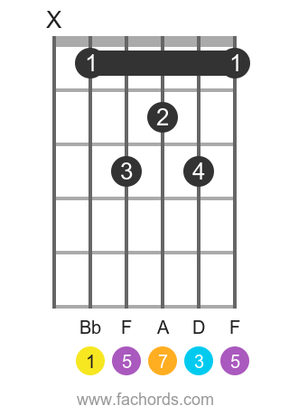 Bb maj7 position 1 guitar chord diagram