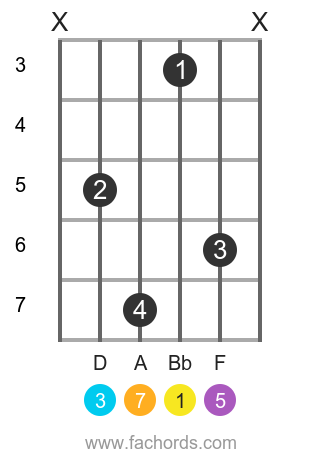 Maj7 Guitar Chord Diagrams And Theory