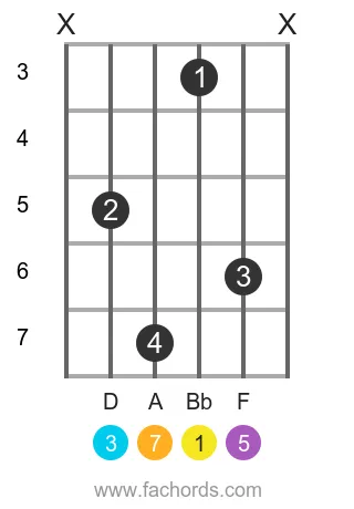 Bb maj7 position 10 guitar chord diagram