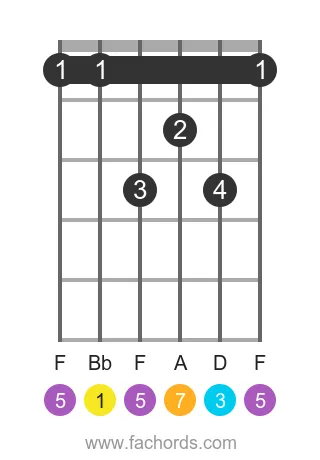 Bb maj7 position 11 guitar chord diagram