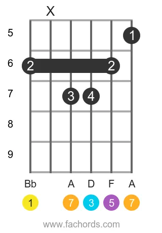 Bb maj7 position 12 guitar chord diagram
