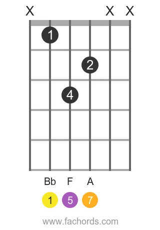 Bb maj7 position 13 guitar chord diagram