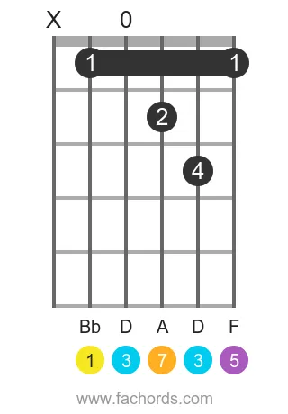 Bb maj7 position 14 guitar chord diagram