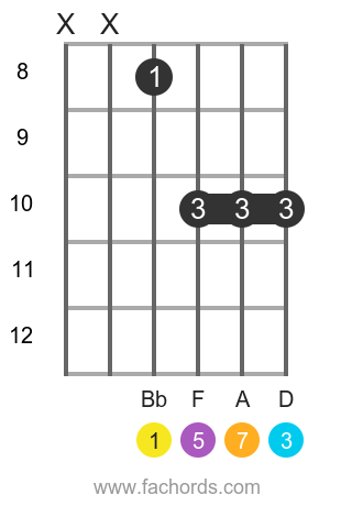 Maj7 Guitar Chord Diagrams And Theory