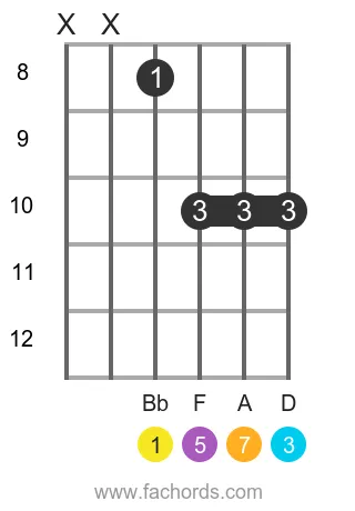 Bb maj7 position 4 guitar chord diagram