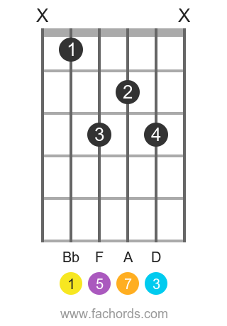 b flat major 7 guitar chord