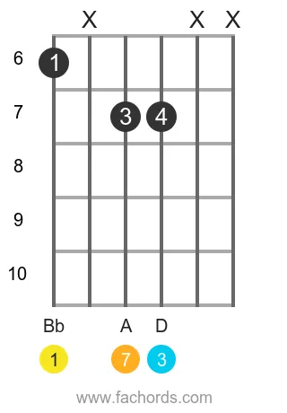 Bb maj7 position 6 guitar chord diagram