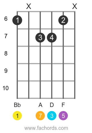 Bb maj7 position 7 guitar chord diagram