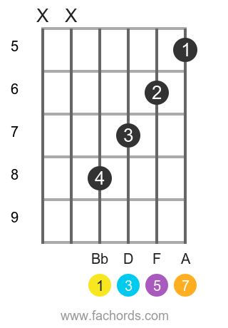 Bbm7 guitar chord deals easy