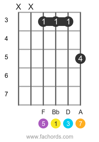 The Top B Flat Maj7 Chord