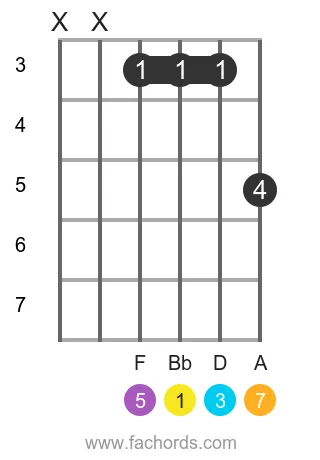 Bb maj7 position 9 guitar chord diagram