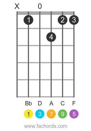 Bb maj9 position 1 guitar chord diagram