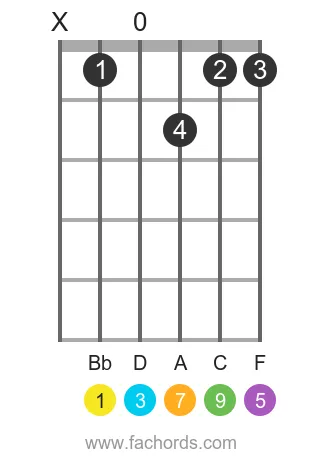 guitar chord diagram for the Bb maj9 chord