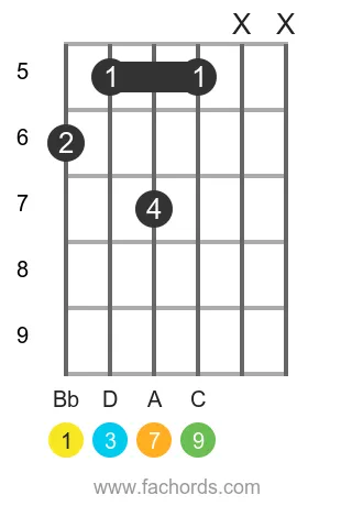 Bb maj9 position 2 guitar chord diagram