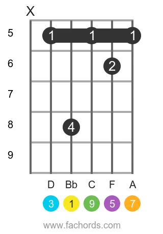 Bb maj9 position 4 guitar chord diagram