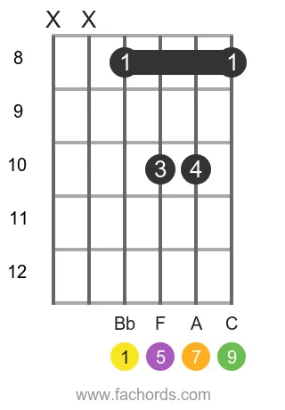 Bb maj9 position 5 guitar chord diagram