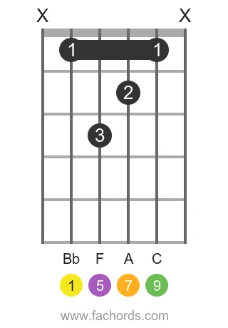 Bb maj9 position 7 guitar chord diagram