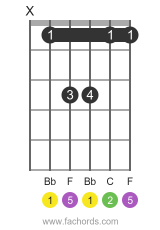 Bb sus2 position 1 guitar chord diagram