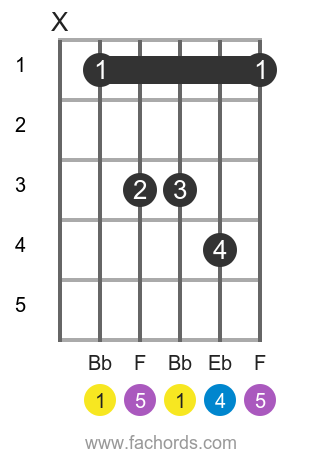 Bb sus4 position 1 guitar chord diagram