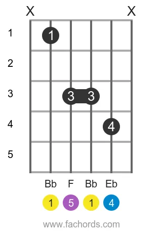 Bb sus4 position 4 guitar chord diagram