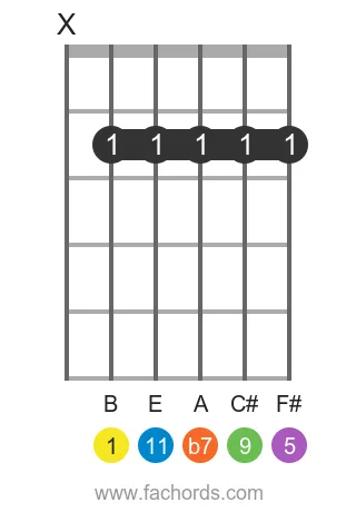 guitar chord diagram for the B 11 chord