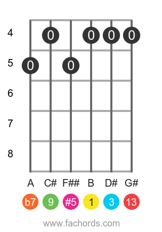 guitar chord diagram for the B 13(#5) chord