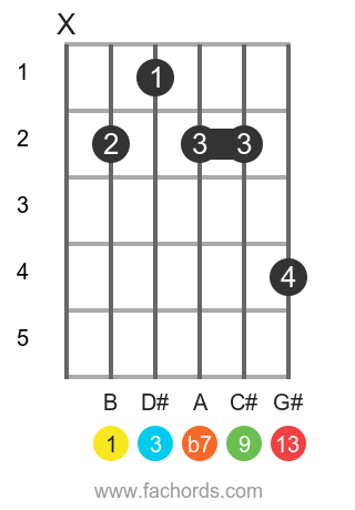 B 13 position 1 guitar chord diagram