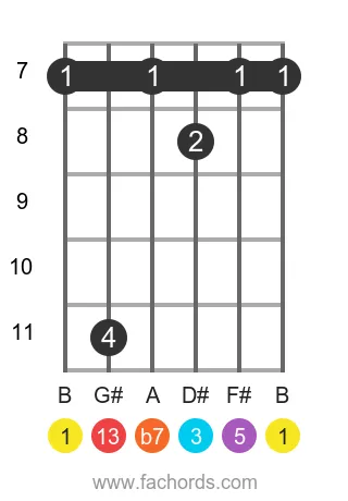 B 13 position 12 guitar chord diagram