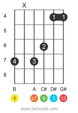 B 13 position 2 guitar chord diagram